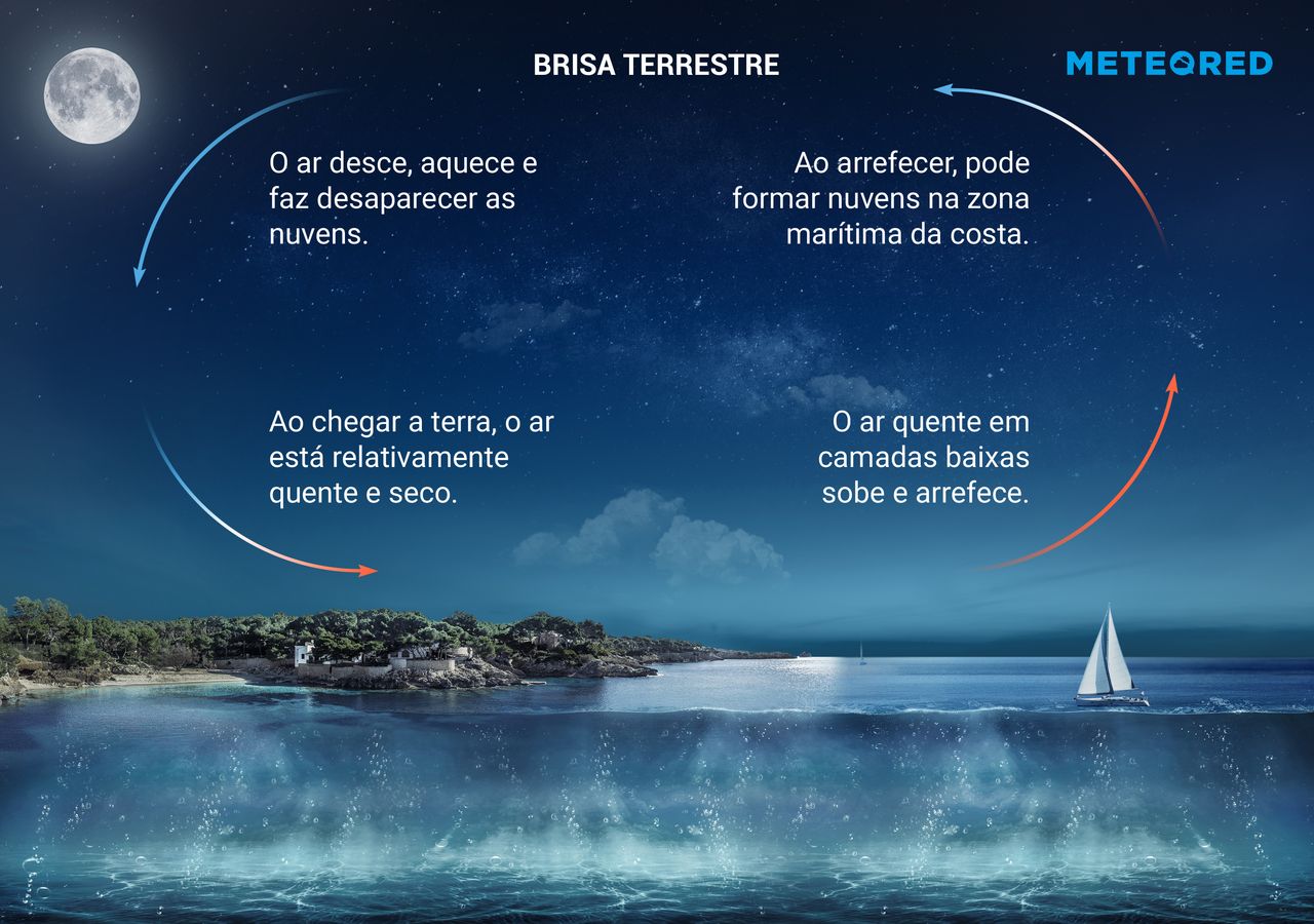 o-que-a-brisa-do-mar-e-a-terrestre