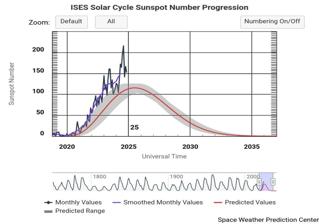 Este gráfico mostra a contagem de manchas solares observadas, em linha preta, como parte deste 25º ciclo solar, com um pico no final de 2024 antes de começar a diminuir. A evolução prevista das manchas solares é mostrada a vermelho, e as manchas solares observadas, mas mensalmente suavizadas, são mostradas a azul. NOAA