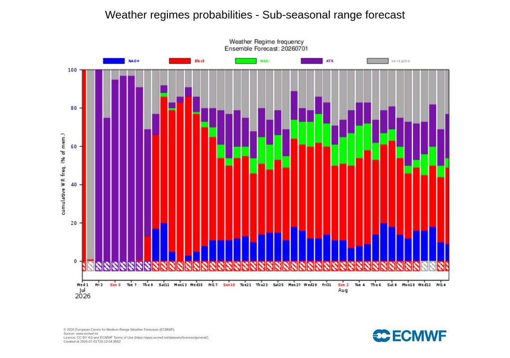 Esta é, de acordo com o modelo ECMWF, a probabilidade de ocorrência dos diferentes padrões meteorológicos na zona Euro-Atlântica durante o mês de julho e a primeira quinzena do mês de agosto.