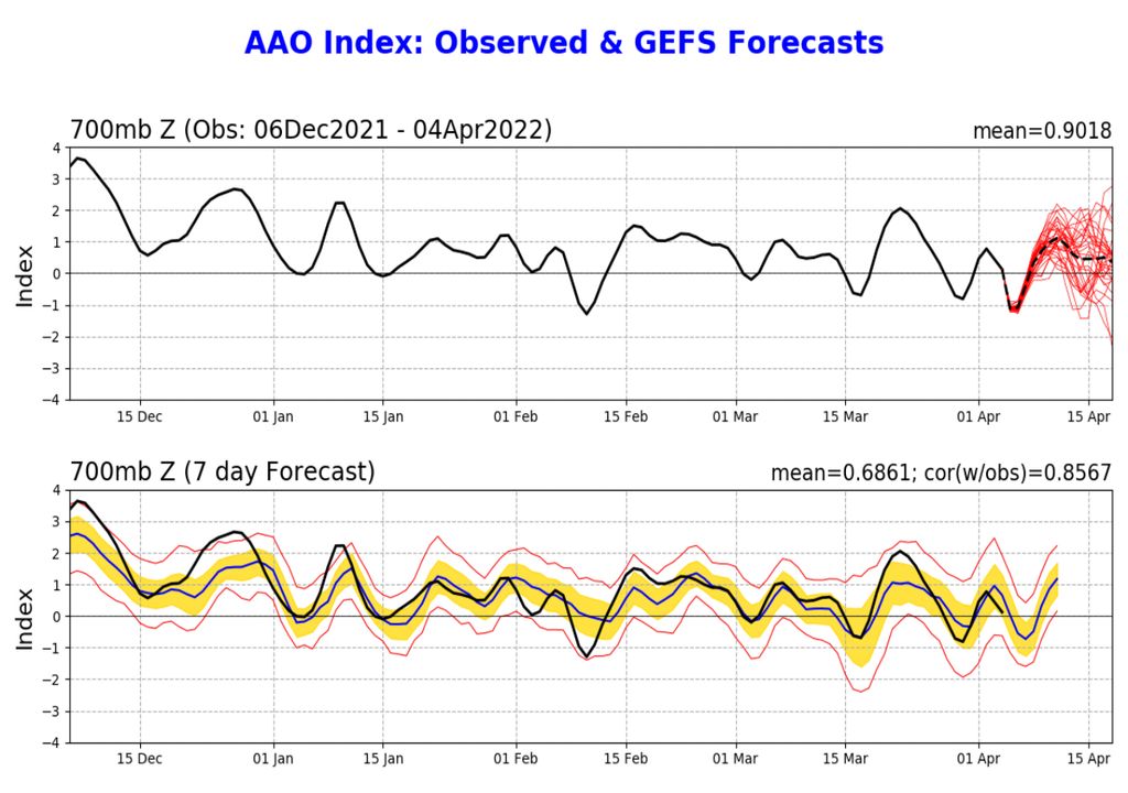AAO clima Brasil