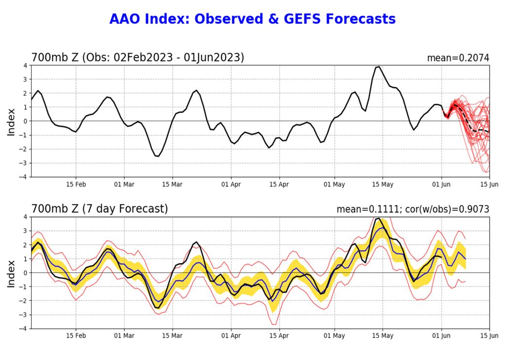 oscilação antártica oscilação antártica