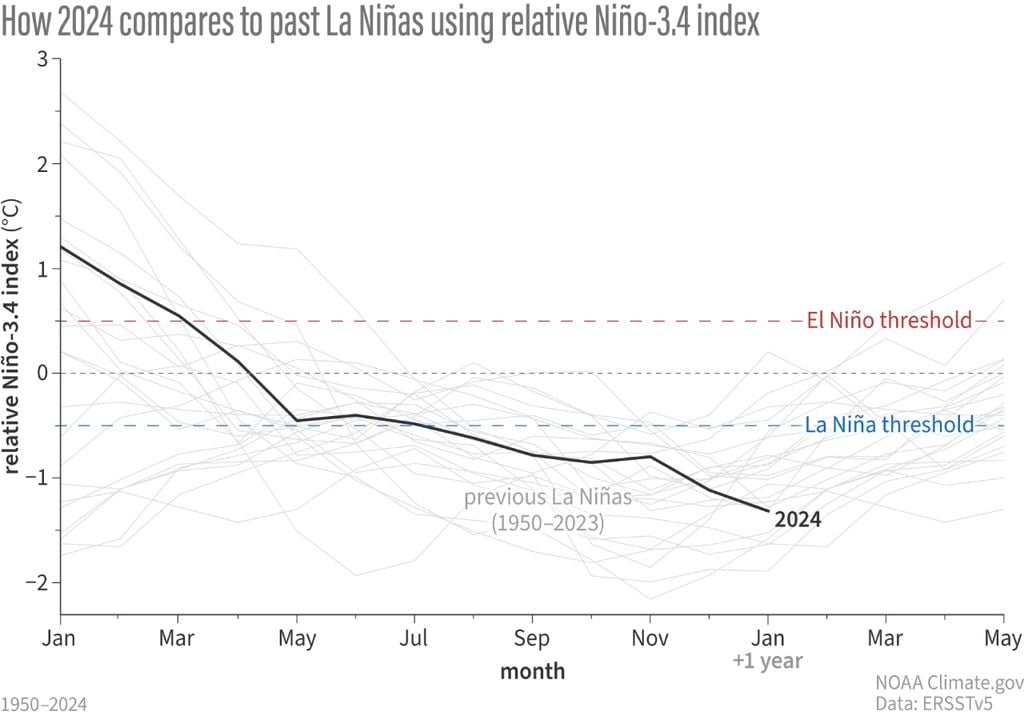 La Niña