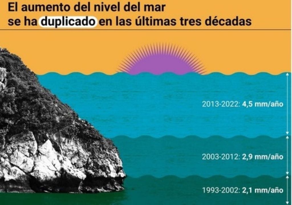 Algunas de las consecuencias más importantes de estos impactos del cambio climático sobre el océano.