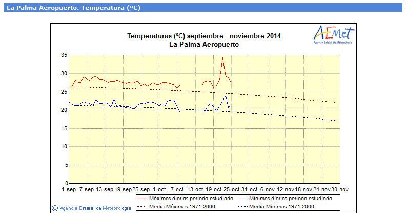 Evolución de la Tmax y Tmin de varias ciudades con valores por encima de lo normal durante octubre. Fuente: AEMET