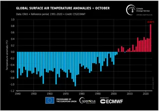 Octubre de 2023 registra anomalías excepcionales a nivel global: 2023 será el año más cálido jamás registrado