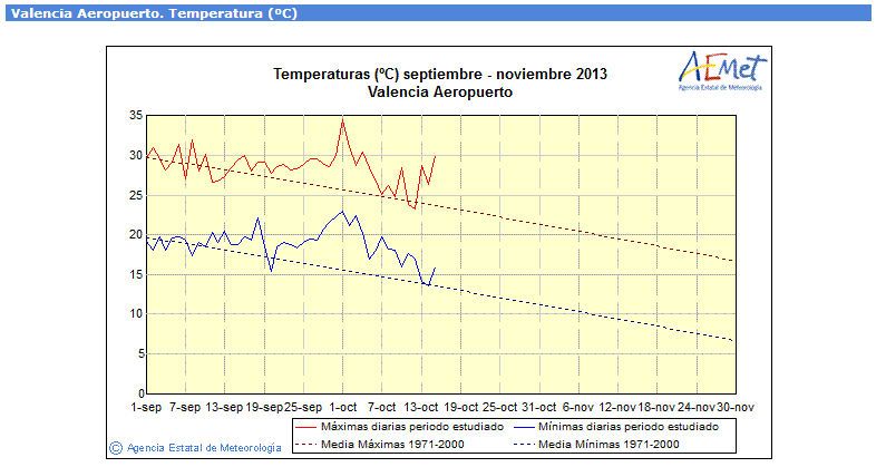 En lo que va del mes de octubre de 2013, los valores de las temperaturas máximas y mínimas están por encima de los valores medios del periodo 1971-2000 en la zona de Valencia, como se observa en los datos de Valencia- Aeropuerto (los datos del 16 de octubre no se han incluido en esta gráfica):