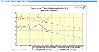 Octubre de 2013 veraniego en el este