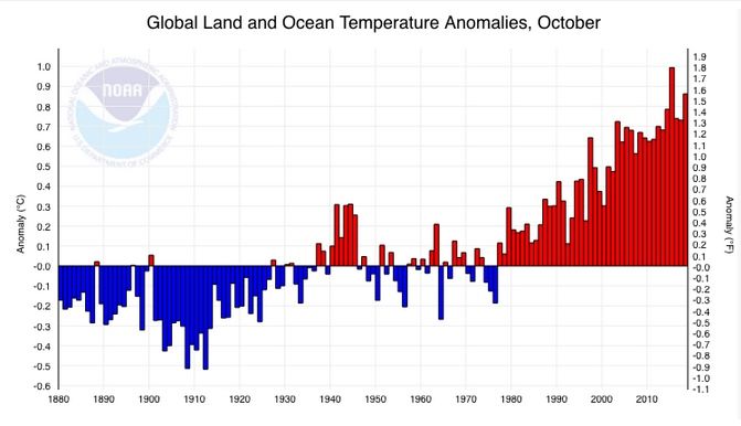 Octubre De 2018: El 2 De Octubre Más Cálido De La Tierra Solo Superado Por Octubre De 2015 Octubre De 2018: El 2 De Octubre Más Cálido De La Tierra Solo Superado Por Octubre De 2015