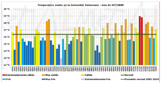 Octubre de 2021 en la Comunidad Valenciana: cálido y seco