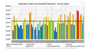 Octubre en la Comunidad Valenciana: muy cálido y normal en lluvias