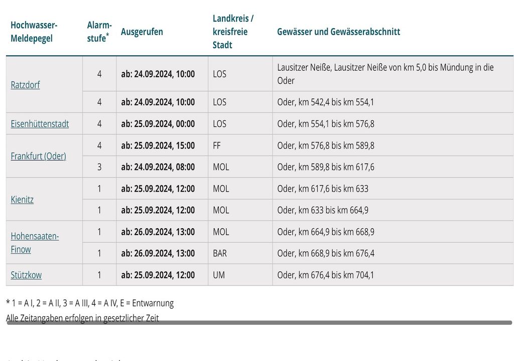 Hochwassermeldepegel, Gewässer, Gewässerabschnitte, Warnstufe, Uhrzeit