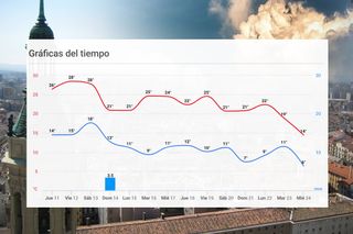 Tiempo del Puente del Pilar: pasado por agua, de vez en cuando