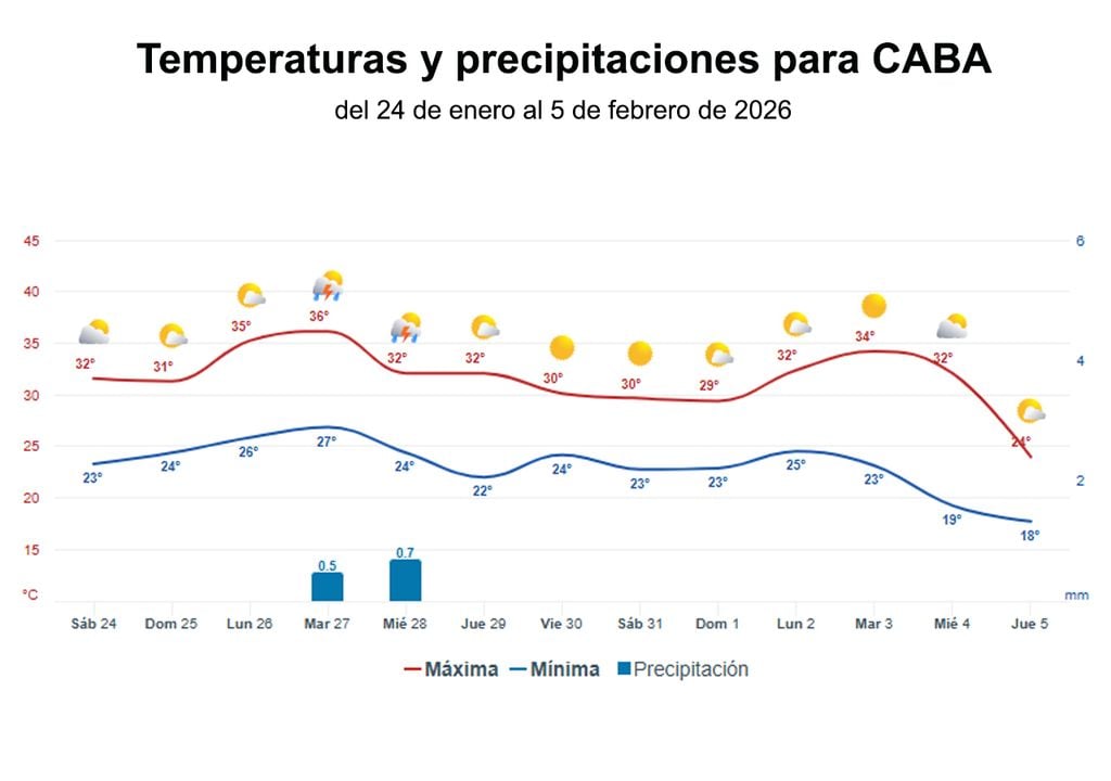 Evolución de las temperaturas y días con precipitaciones para la Ciudad Autónoma de Buenos Aires, los próximos 14 días