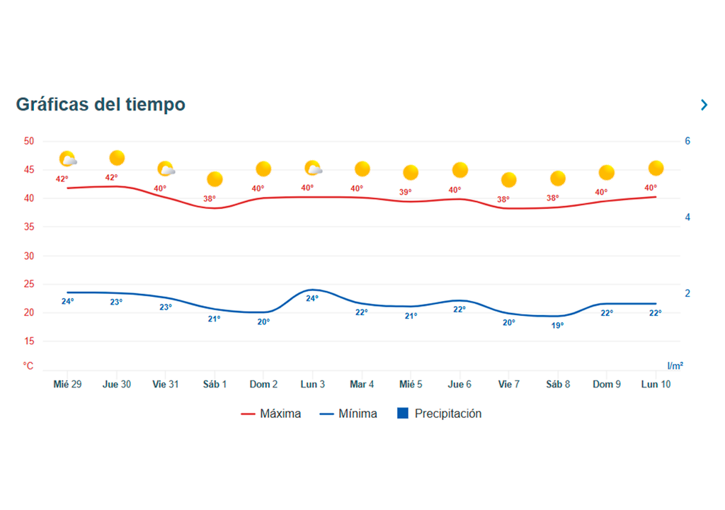 La evolución de las temperaturas de las próximas jornadas en Zaragoza