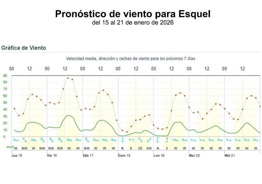 Gráficos de Meteored con la previsión de vientos para los próximos 7 días en Esquel: salvo entre domingo y lunes, las ráfagas siempre estarán por encima de los 50 a 60 km/h