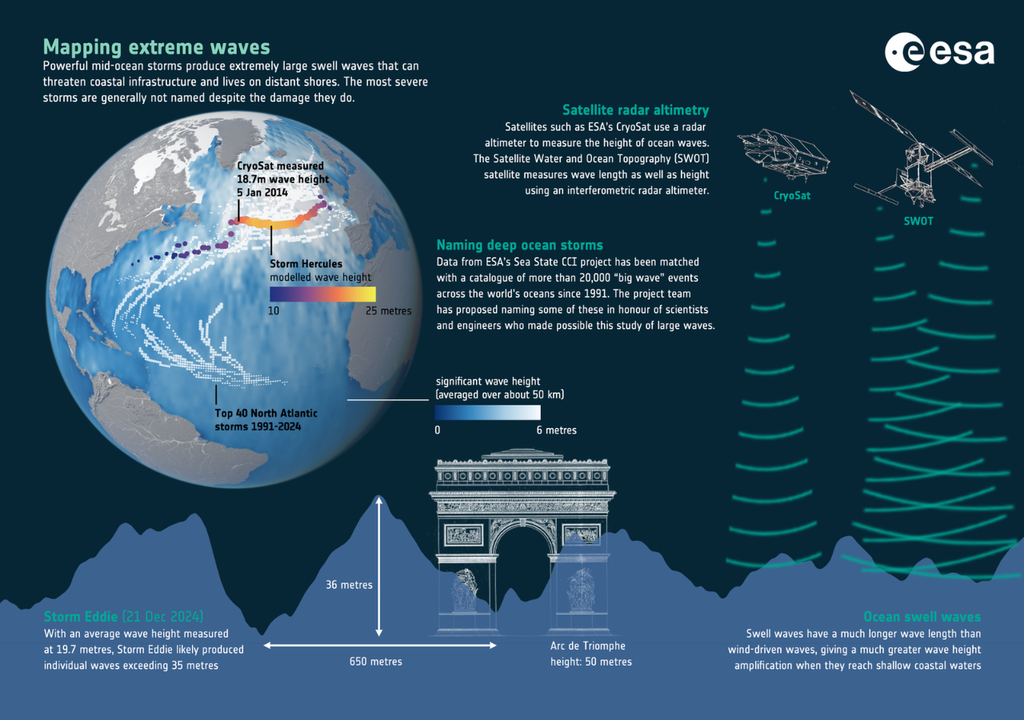 Infografía sobre el mapeo de olas extremas en mar abierto y el registro de la tormenta Eddie del 21 de diciembre de 2024, cuando se midió una altura promedio de ola de 19,7 metros mediante datos satelitales. Crédito: ESA/Climate Change Initiative.