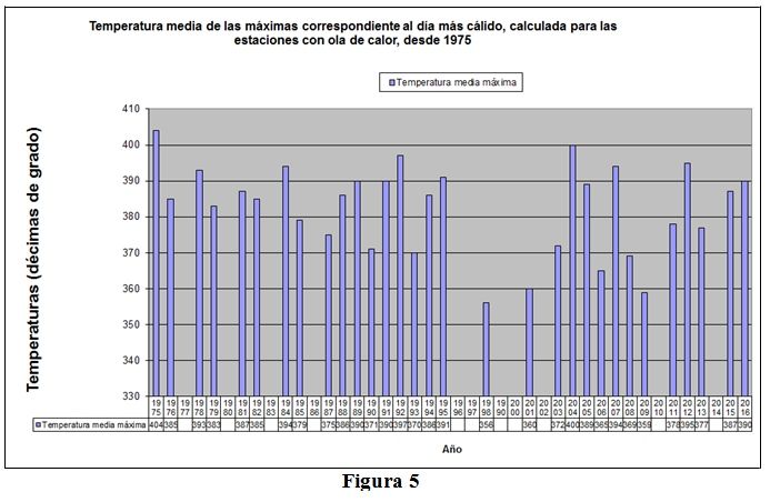 Olas De Calor En España Desde 1975. Parte I