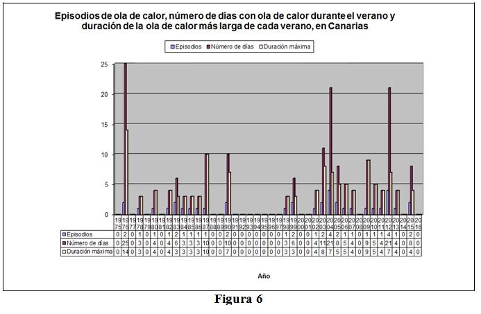 Olas De Calor En España Desde 1975. Parte I