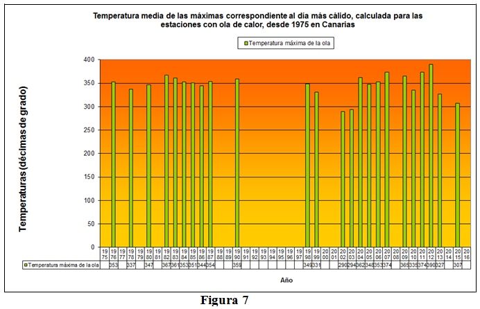 Olas De Calor En España Desde 1975. Parte I