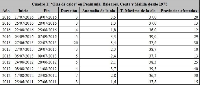 Olas De Calor En España Desde 1975. Parte I
