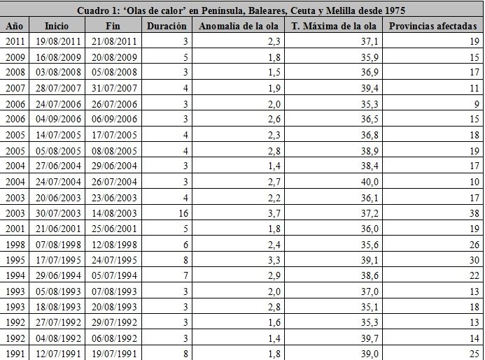 Olas De Calor En España Desde 1975. Parte I