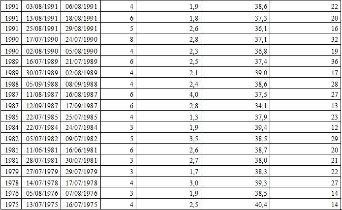 Olas De Calor En España Desde 1975. Parte I