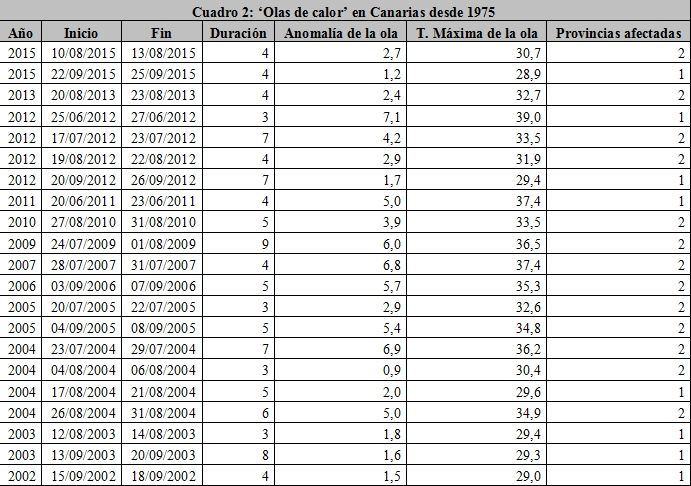 Olas De Calor En España Desde 1975. Parte I
