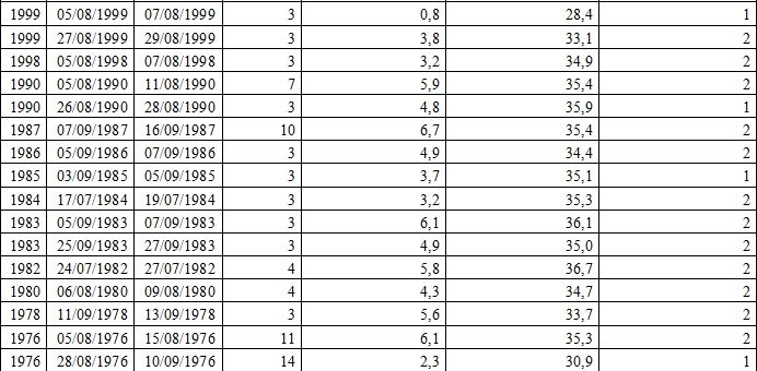 Olas De Calor En España Desde 1975. Parte I