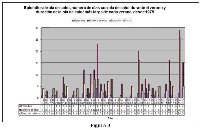 Olas De Calor En España Desde 1975. Parte I