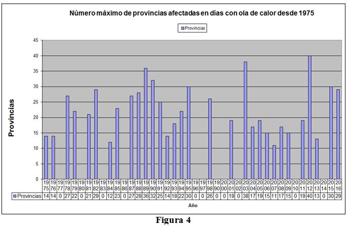 Olas De Calor En España Desde 1975. Parte I