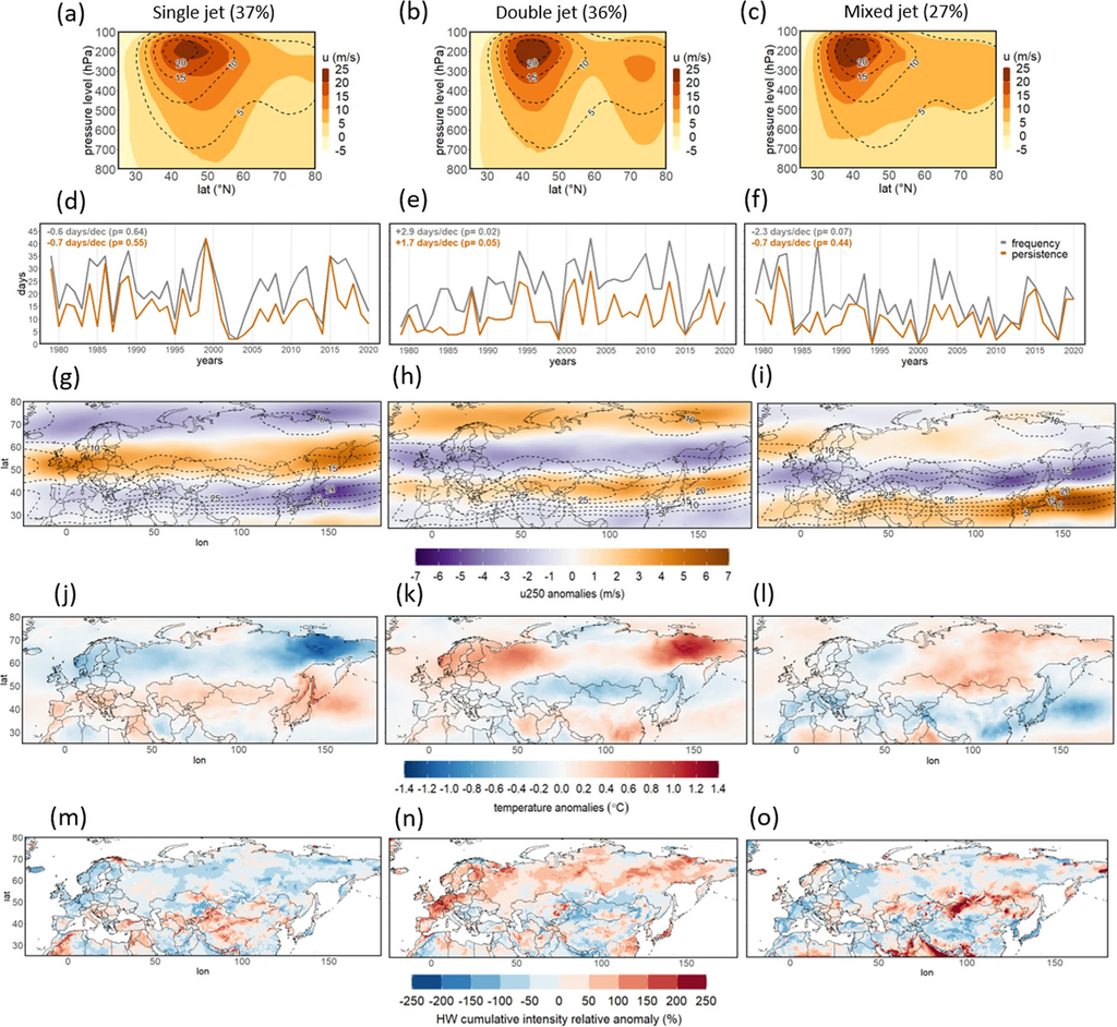 Estados de la corriente en chorro y temperatura superficial. a – c Grupos del perfil vertical del viento zonal medio (promediado sobre el dominio euroasiático) (u, sombreado) con frecuencia de ocurrencia proporcionada entre paréntesis. La media climatológica del viento zonal medio para todo el período se traza con contornos discontinuos (trazados de 5 a 20 m/s cada 5 m/s). d – f Frecuencia (línea gris) y persistencia máxima (línea naranja) de cada grupo por año. La tendencia lineal decenal y los valores p respectivos se dan para ambas series temporales en la parte superior izquierda de los paneles. g – i Compuestos de anomalías del viento zonal (sin tendencia lineal) en el nivel de presión de 250 hPa (u250) para cada grupo (sombreado). La media climatológica del viento zonal a 250 hPa se traza con contornos discontinuos (trazados de 5 a 25 m/s cada 5 m/s). j – l Compuestos de anomalías de la temperatura superficial media (sin tendencia lineal) para cada grupo. Las anomalías en ambos casos se calculan con respecto a la climatología diaria (para eliminar el ciclo estacional). m – o Compuestos de intensidad acumulada de ola de calor (calculados después de haber eliminado la tendencia media de Tmax en latitudes medias y tierra firme de cada punto de la cuadrícula) mostrados como anomalía relativa (%) en comparación con la climatología. Todas las cifras se refieren a los meses de julio y agosto del período 1979-2020. Fuente: Efi Rousi, et al. Nature Communications DOI: 10.1038/s41467-022-31432-y