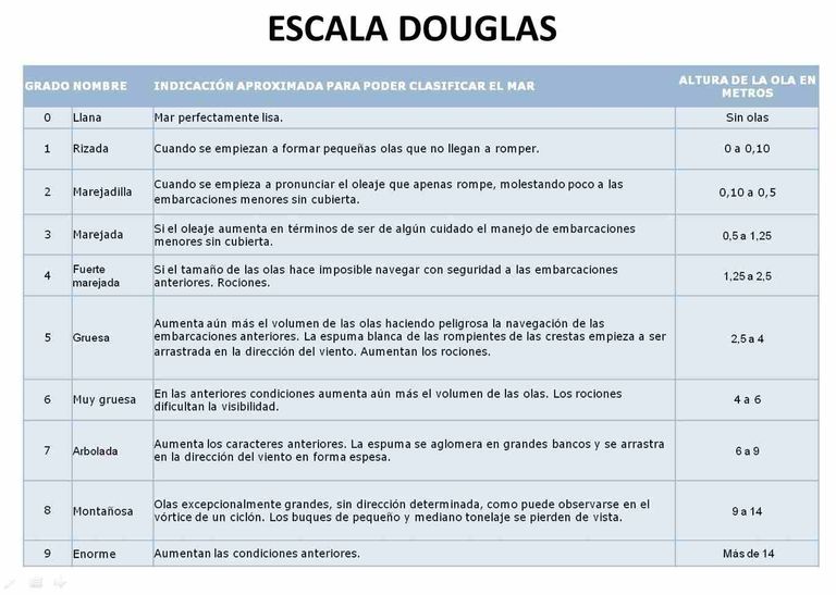 Escala Douglas Escala Douglas