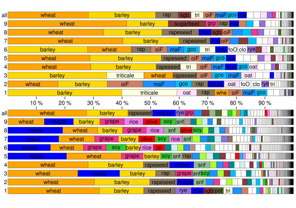 Die am häufigsten vorkommenden Kulturpflanzen in Franken unter den heutigen Klimabedingungen (oben) und unter den Bedingungen, die am Ende unseres Jahrhunderts vorherrschen (unten). Bild: Keupp, Hotho, Dech & Paeth, 2026