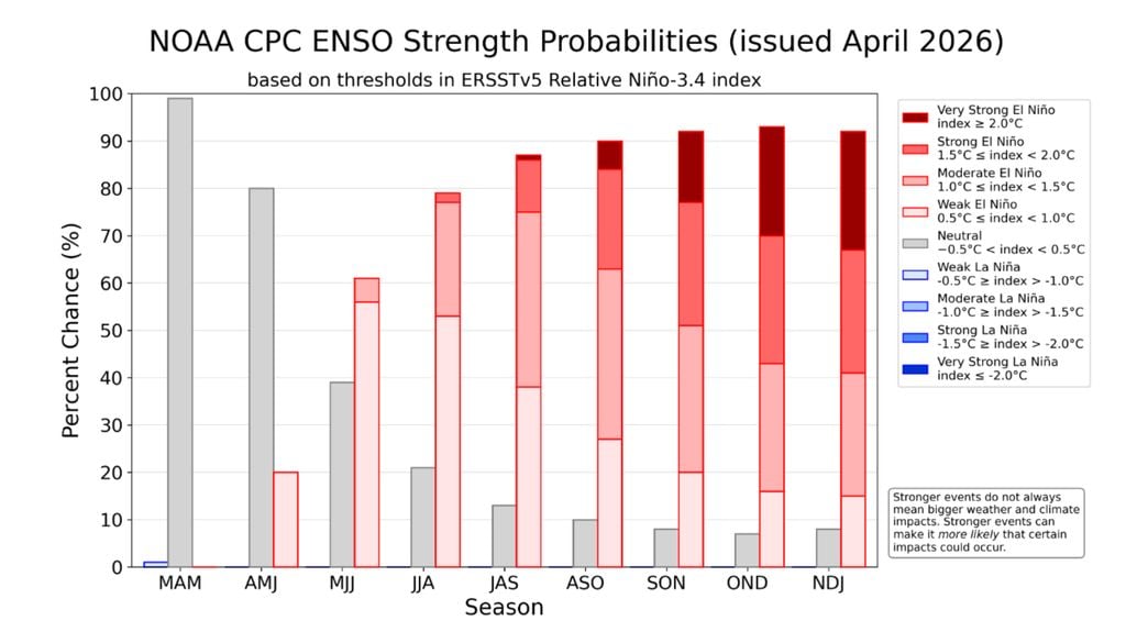 Las probabilidades muestran un aumento progresivo de El Niño durante 2026, con mayor probabilidad de eventos moderados a fuertes hacia el segundo semestre. Créditos: NOAA CPC (abril 2026).