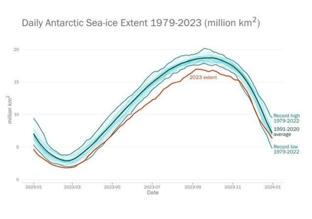 Extensión diaria del hielo marino antártico de enero a diciembre. Condiciones de 2023 (rojo) respecto a la normal climatológica de 1991-2020 (azul oscuro) y extensiones máximas y mínimas históricas para cada día (azul intermedio). Fuente: OMM.