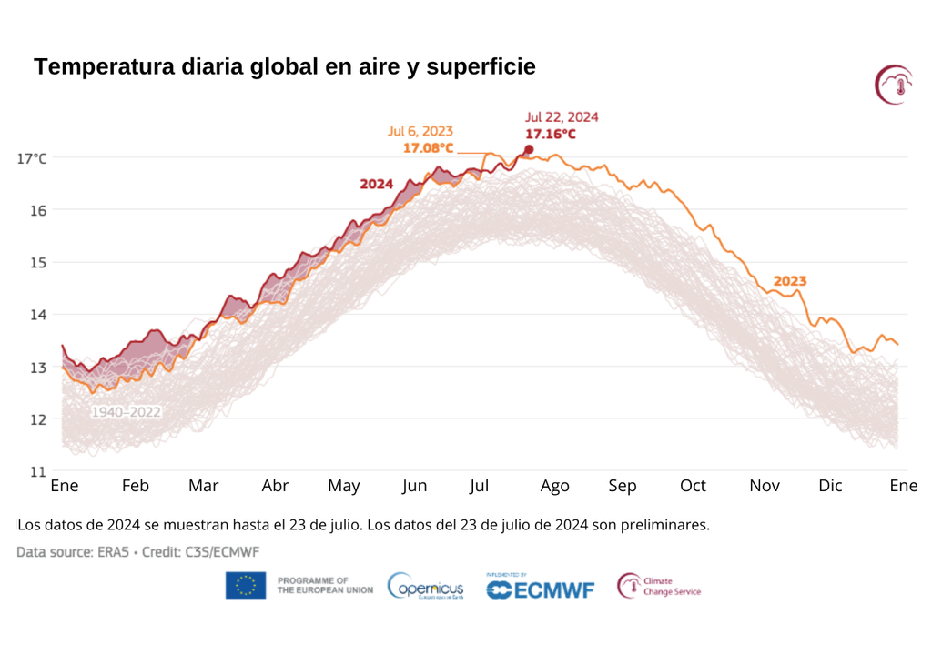 Temperatura media diaria global del aire en la superficie para 2024 (rojo), 2023 (naranja) y todos los años entre 1940 y 2022 (gris). Crédito: C3S/ECMWF Temperatura media diaria global del aire en la superficie para 2024 (rojo), 2023 (naranja) y todos los años entre 1940 y 2022 (gris). Crédito: C3S/ECMWF