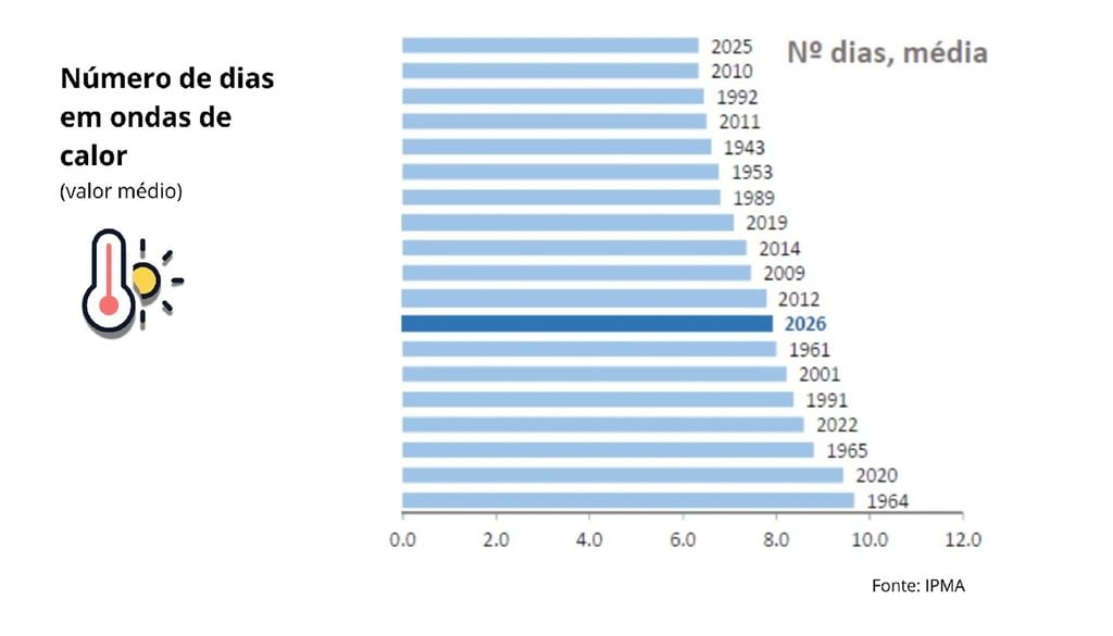 Ondas dde calor (número de dias) registadas entre 1964 e maio de 2026 O número médio de dias em onda de calor tem aumentado nas últimas décadas, refletindo a maior frequência e persistência de episódios extremos em Portugal Continental.