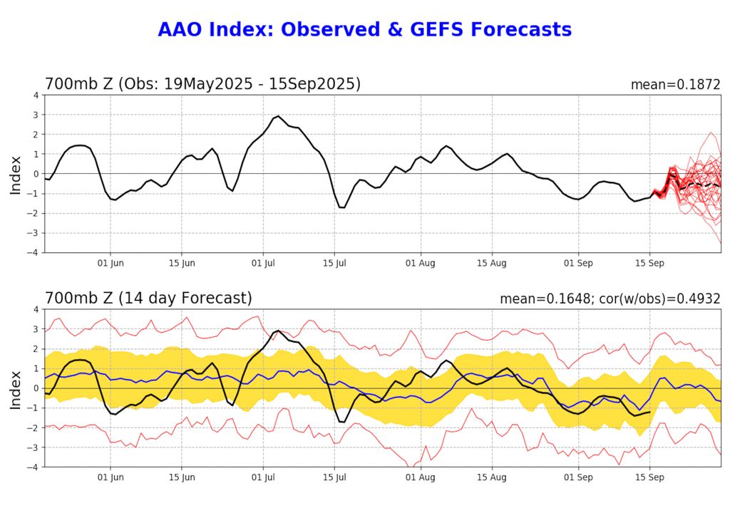 Mapa de condição registrada e previsão da Oscilação Antártica para a segunda quinzena de Setembro.