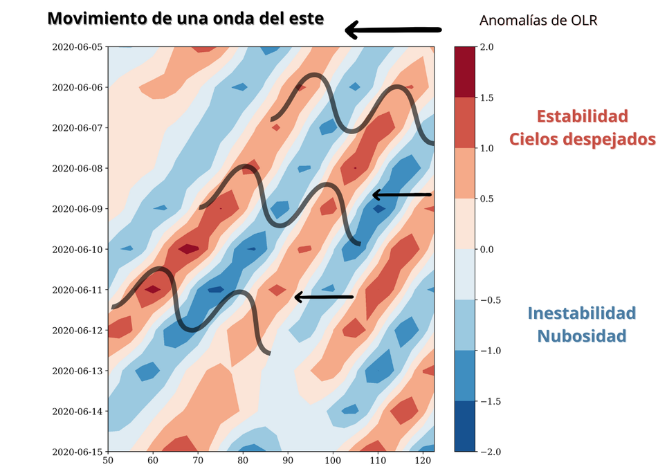 onda tropical; lluvias; ciclones; huracan; alisios; dinamica