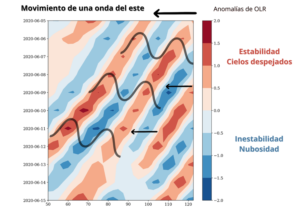 onda tropical; lluvias; ciclones; huracan; alisios; dinamica onda tropical; lluvias; ciclones; huracan; alisios; dinamica