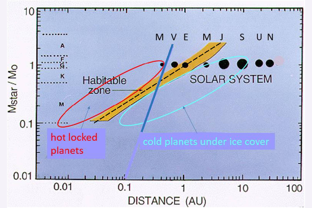 Novo trabalho encontra restrições sobre quais regiões do Universo devemos buscar vida fora da Terra. Crédito: Wandel 2026