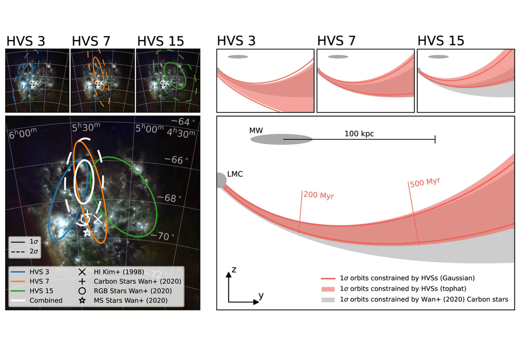 A análise de 3 estrelas hipervelozes mostrou que elas tenham vindo de uma mesma região da Pequena Nuvem de Magalhães e ali pode estar um buraco negro supermassivo. Crédito: Lucchini and Han 2025