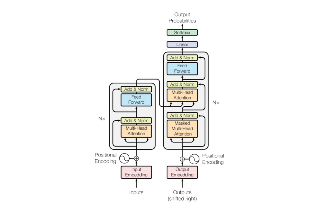 A arquitetura Transformer tornou os modelos de linguagens potentes como são atualmente. Crédito: Tensorflow.
