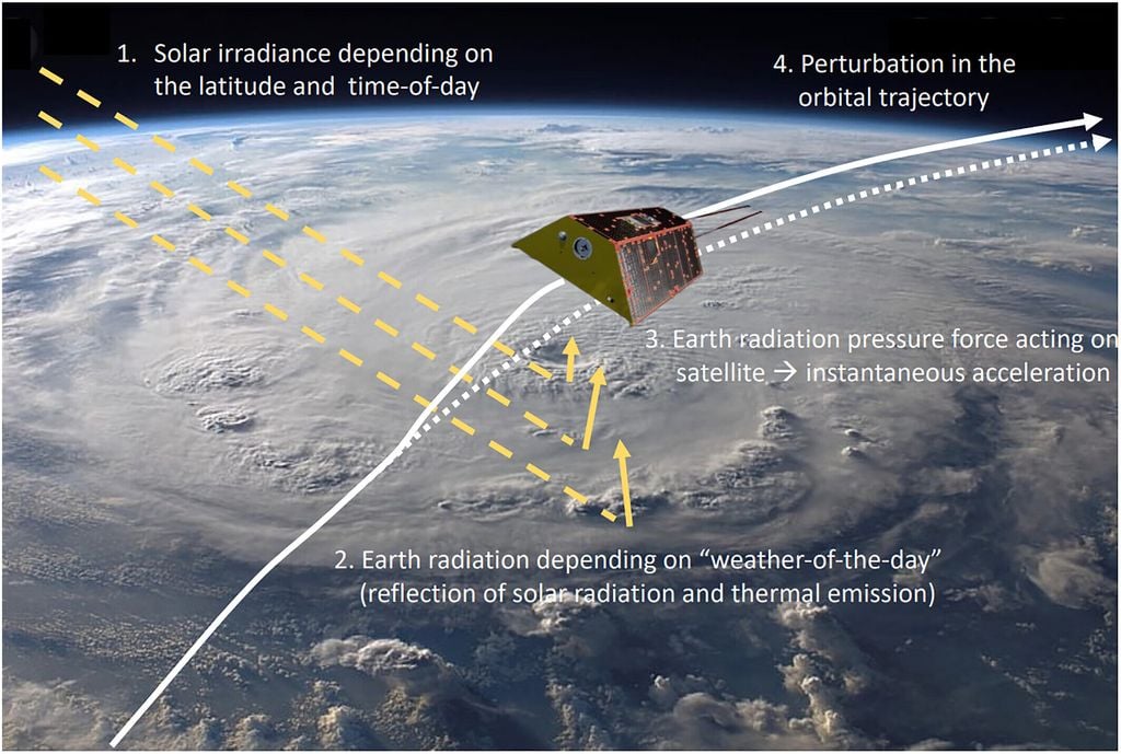 Imagen sobre la influencia de la tormenta tropical "Bongoyo" en la órbita del satélite GRACE-FO a través del reflejo de la radiación solar y la emisión térmica (huracán Félix de Iss, 2007)