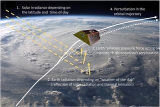 La órbita de algunos satélites se puede ver afectada y predicha por los fenómenos meteorológicos que sobrevuela