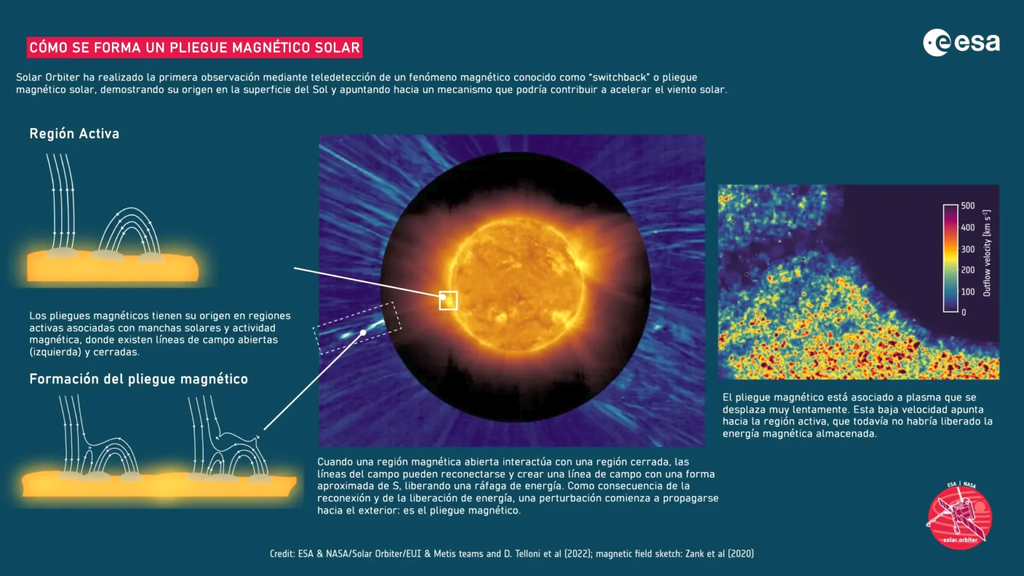Cómo se Forma un Pliegue Magnético Solar Esta infografía muestra cómo se forma un pliegue magnético solar. Credit: ESA -Traducción y adaptación: NASANET