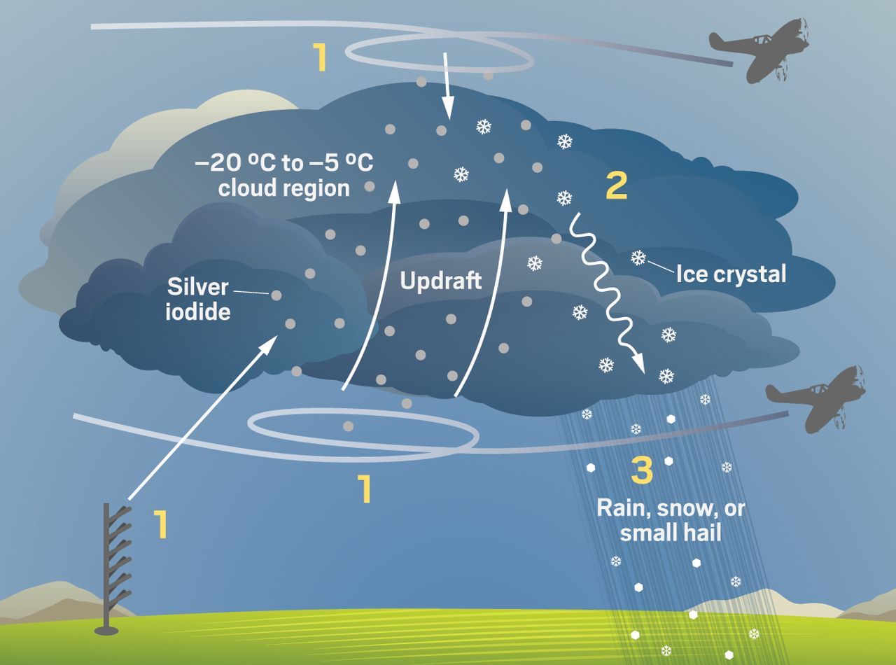 Cloud Seeding An Experiment With Unpredictable Consequences