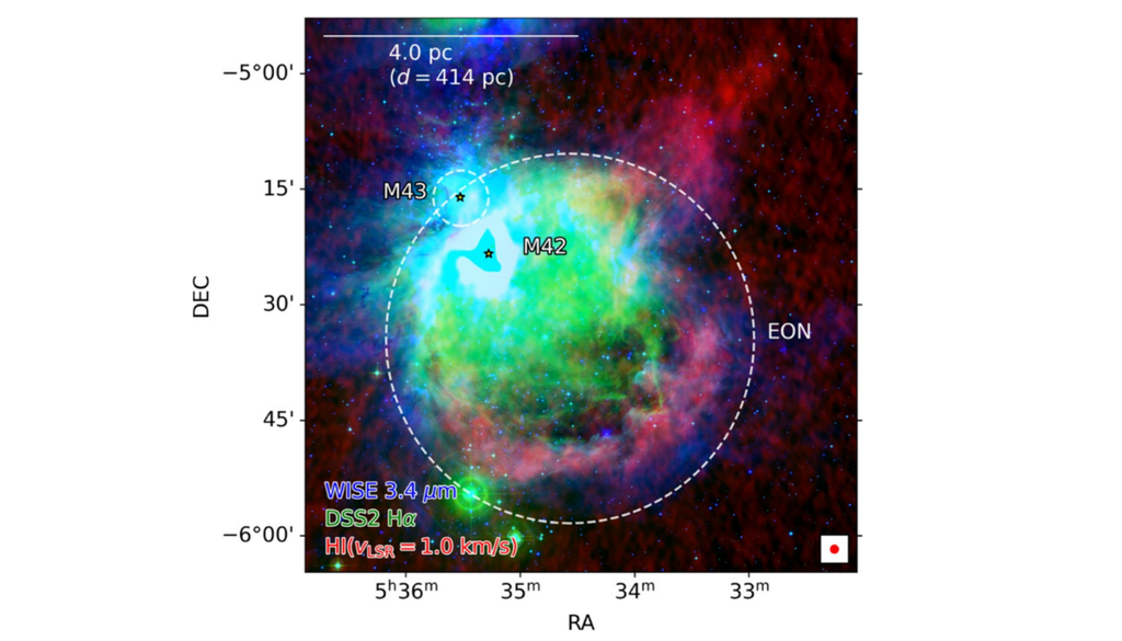 Erweiterte Hülle des Orionnebels (M42) in einer Kombination aus HI-, Hα- und Infrarotdaten. Markiert sind die EON- und M43-Hüllen, ihre vermuteten Ursprungssterne sowie die Auflösung der HI-Beobachtungen (atomarer Wasserstoff). Bild: Soler et al., 2026