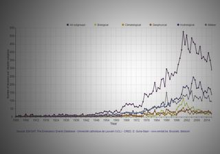 Os desastres naturais em Portugal