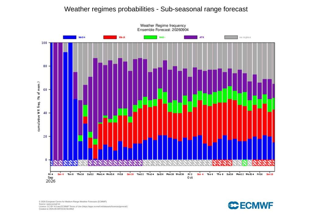 Regimes Euro-Atlânticos ECMWF O regime Atlantic Ridge ganha probabilidade a partir de meados de setembro, sobretudo entre os dias 14 e 22. Esta configuração de bloqueio tende a favorecer altas pressões no Atlântico Norte e maior estabilidade em Portugal.